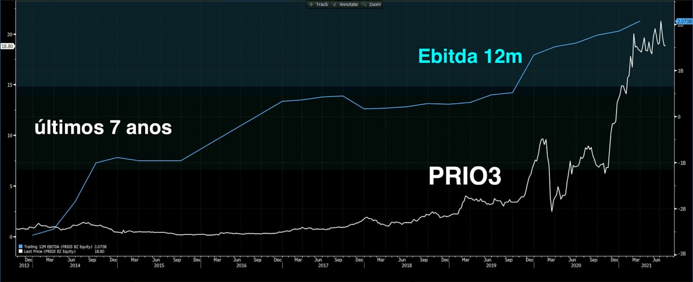 Desempenho de PRIO3 e Ebitda (acum 12m).