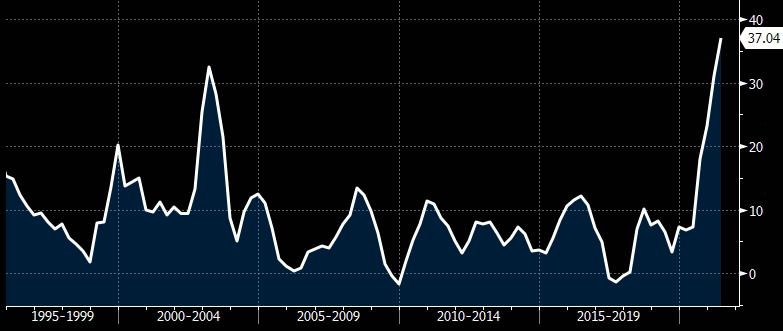 Gráfico apresenta IGP-M acumulado em 12 meses entre 1995 e 2021.