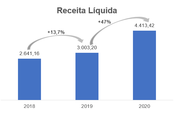 Receita Líquida - Mil R$. 