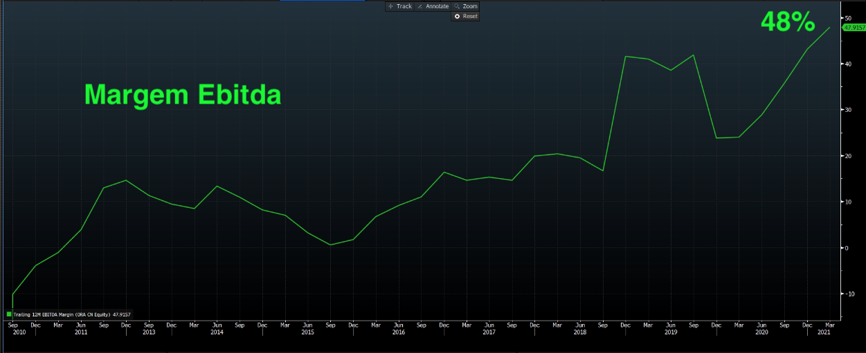 Gráfico apresenta Margem Ebitda. 