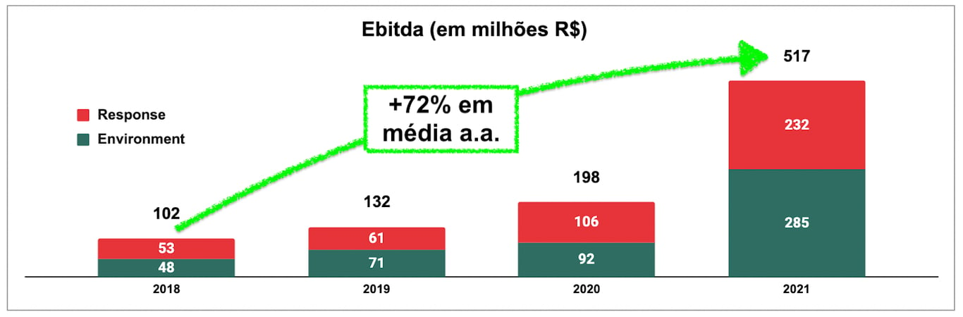 Gráfico apresenta Ebitda anual.