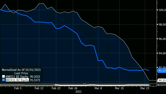 Desempenho da cota de mercado do KNRI11 (em branco) e do BRCR11 (em azul) entre os meses de fevereiro (base 100) e março. 