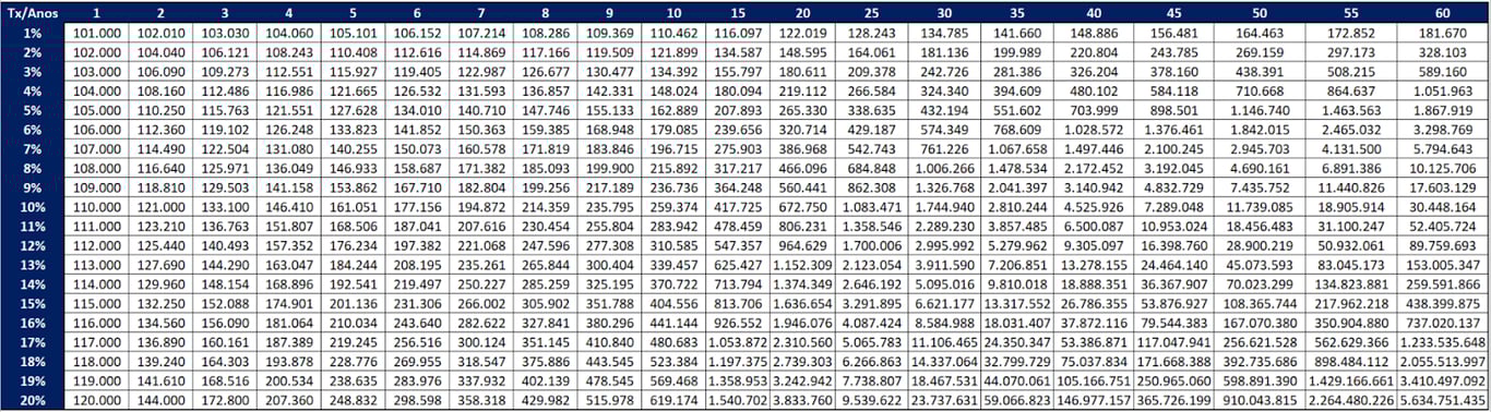 Tabela com cálculo dos juros compostos sobre o investimento inicial de 100.000 reais no período de 25 anos.