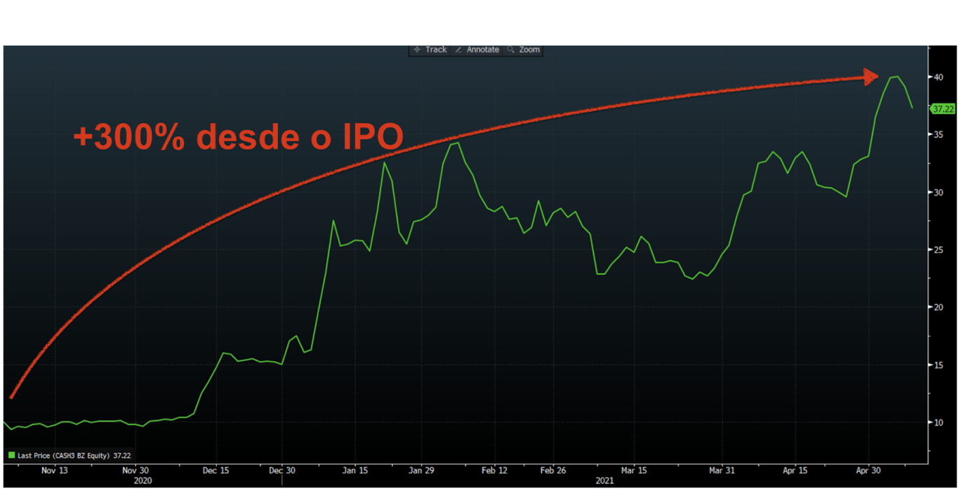 Gráfico apresenta desempenho de CASH3. Valorização das ações de +300% desde o IPO.