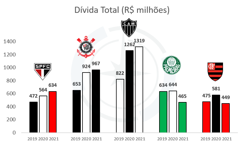 Gráfico apresenta dívida total dos principais clubes brasileiros.