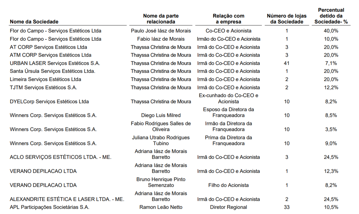 Lista de franquias que serão adquiridas. 