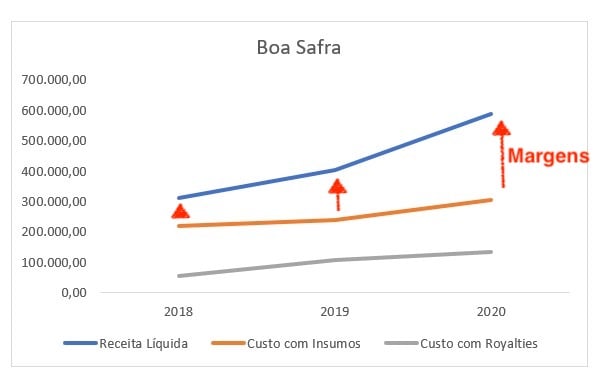 Gráfico apresenta Receita Líquida, Custo com insumos e com Royalties de Boa Safra.