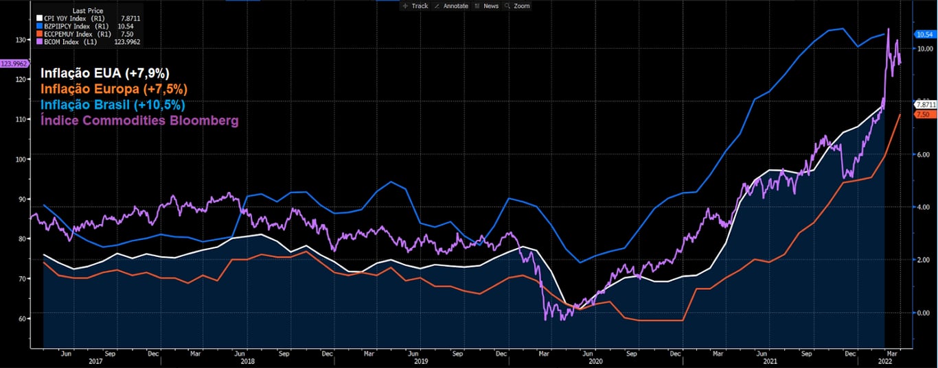 Gráfico apresenta Inflação Brasil (azul), Índice de commodities Bloomberg (roxo), Inflação EUA (branco) e Inflação Zona do Euro (laranja).
