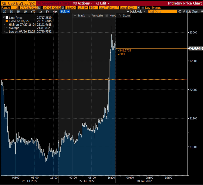 Gráfico apresenta desempenho do Bitcoin. 