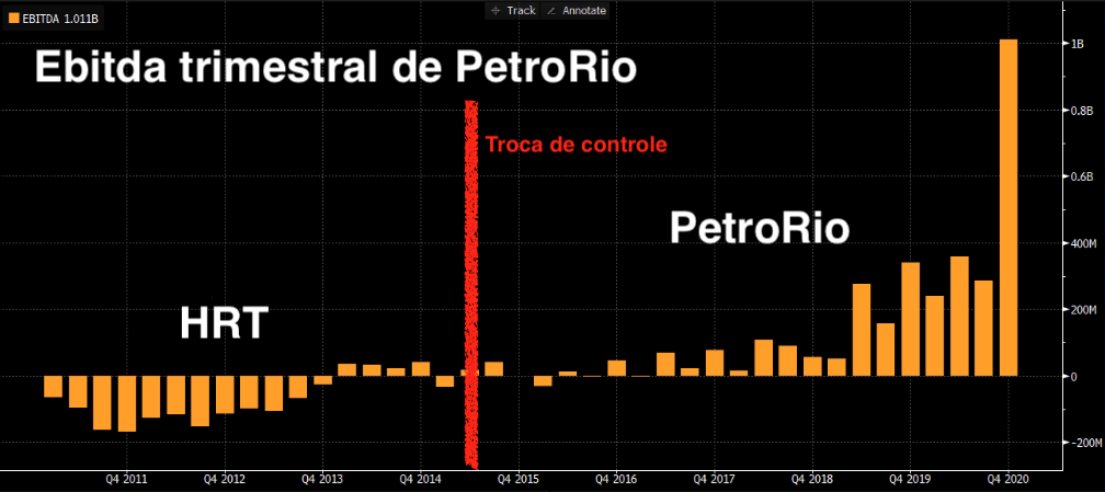 Ebitda trimestral de PetroRio.