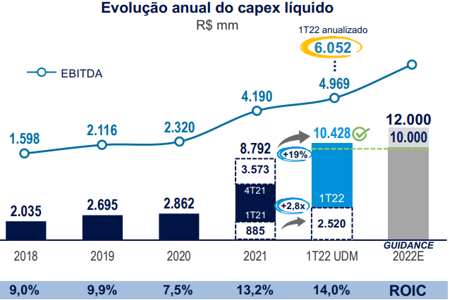 Gráfico apresenta Evolução de Capex, Ebitda e Roic de Simpar. 