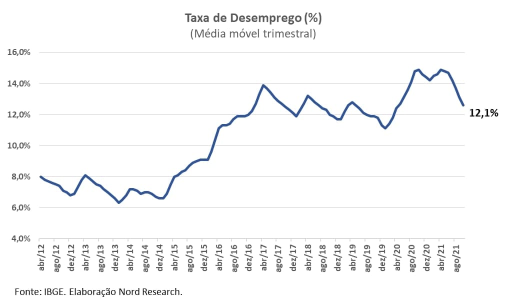 Gráfico apresenta taxa de desemprego (%) – Média móvel trimestral.