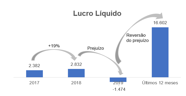 Gráfico sobre Lucro Líquido - Em Milhares de Reais. 