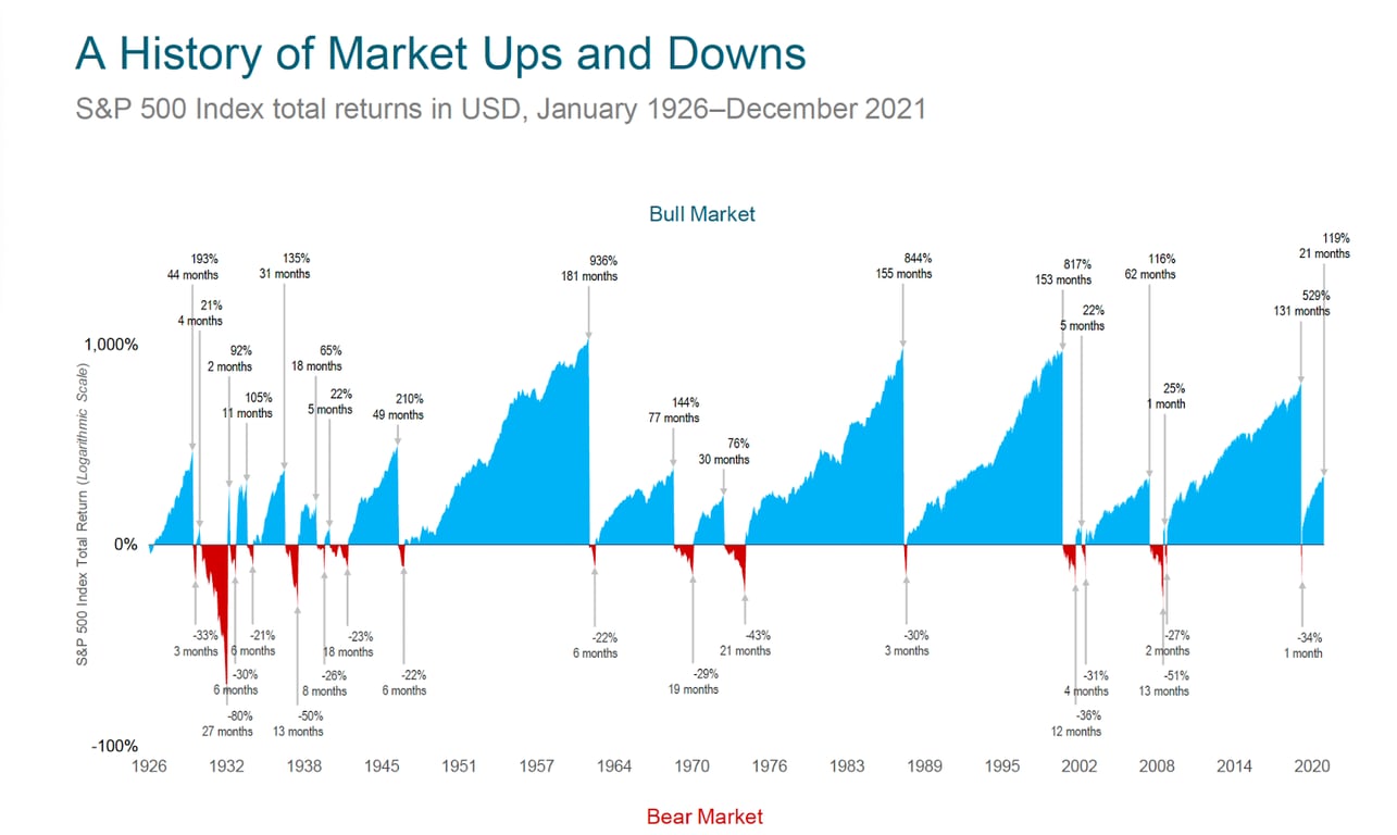 Gráfico mostra que, no longo prazo, os mercados de alta são predominantes