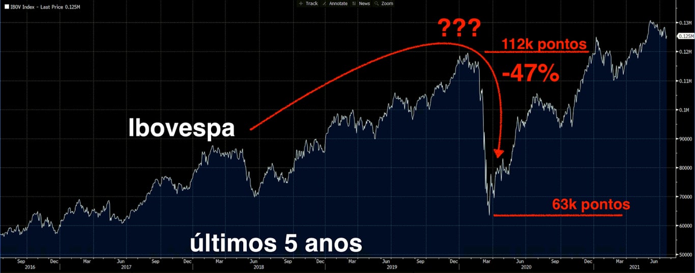 Gráfico apresenta desempenho Ibovespa nos últimos 5 anos.