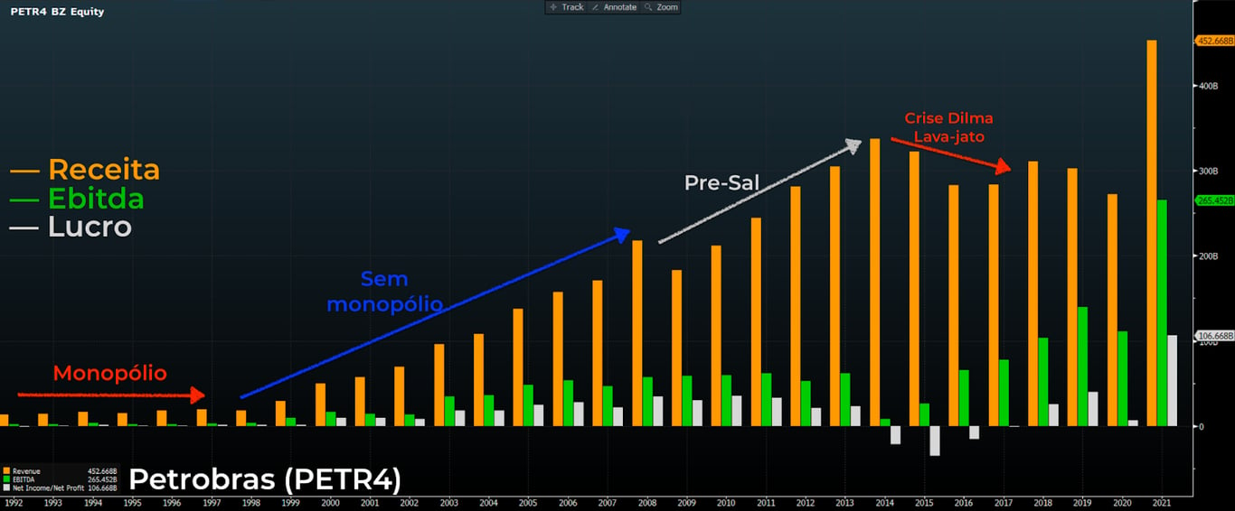 Gráfico apresenta Receita (coluna amarela), Ebitda (verde) e lucro (azul) de Petrobras. 