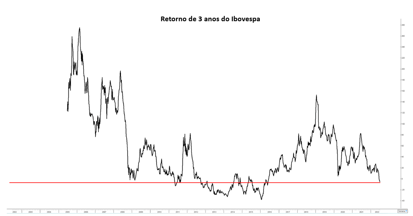 Gráfico apresenta Retorno do IBOV nos últimos três anos.