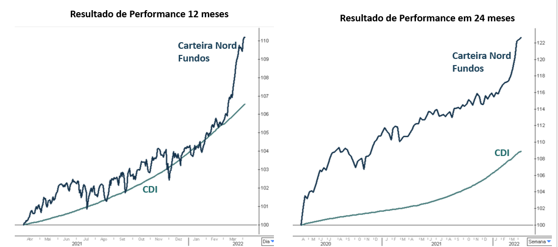 Gráficos: à esquerda – resultado da performance em 12 meses; à direita – resultado da performance em 24 meses.