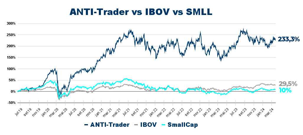 ANTI-Trader vs IBOV