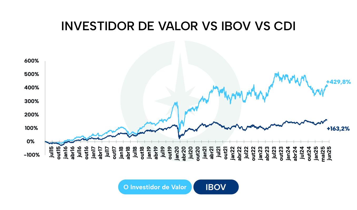 O Investidor de Valor