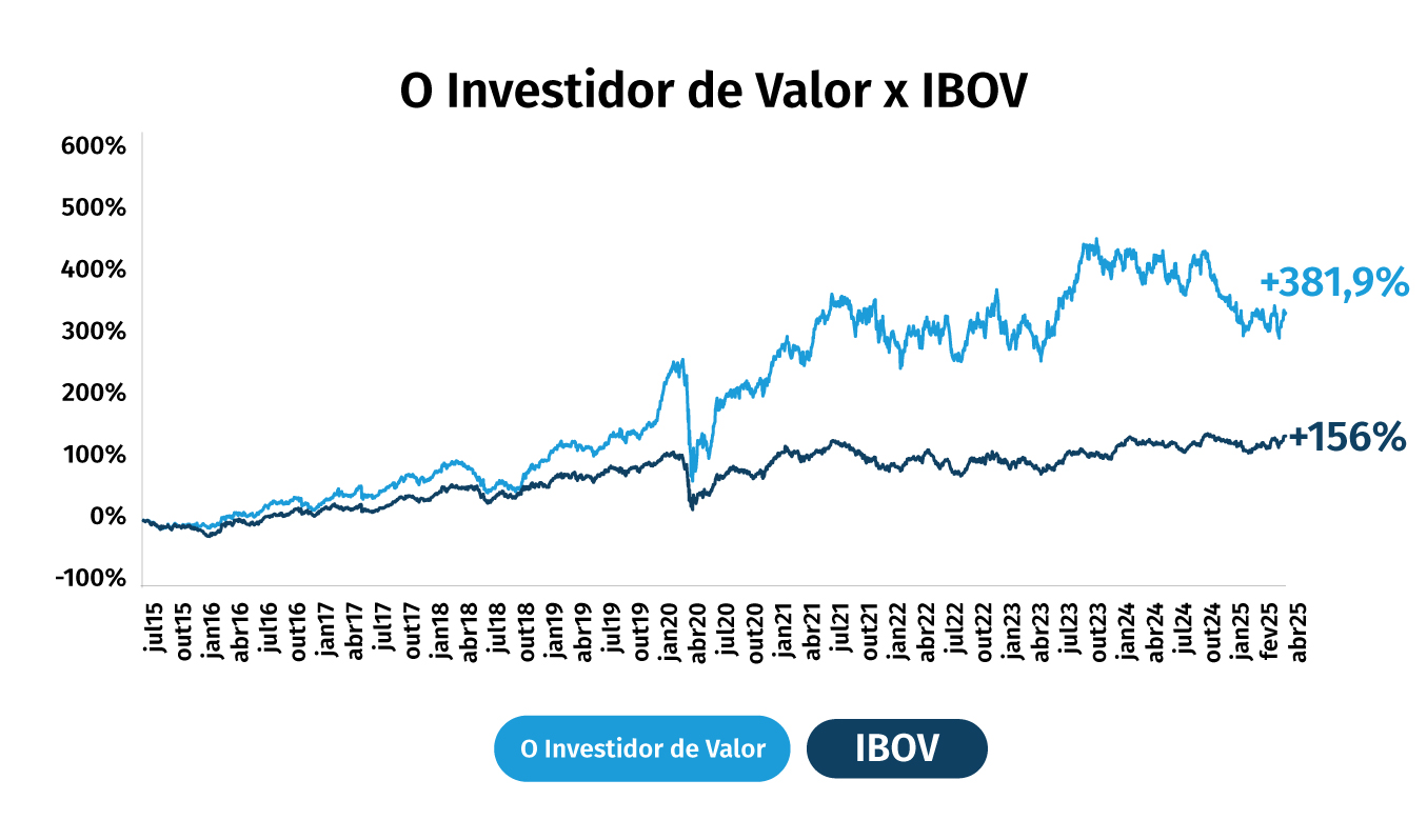 O Investidor de Valor
