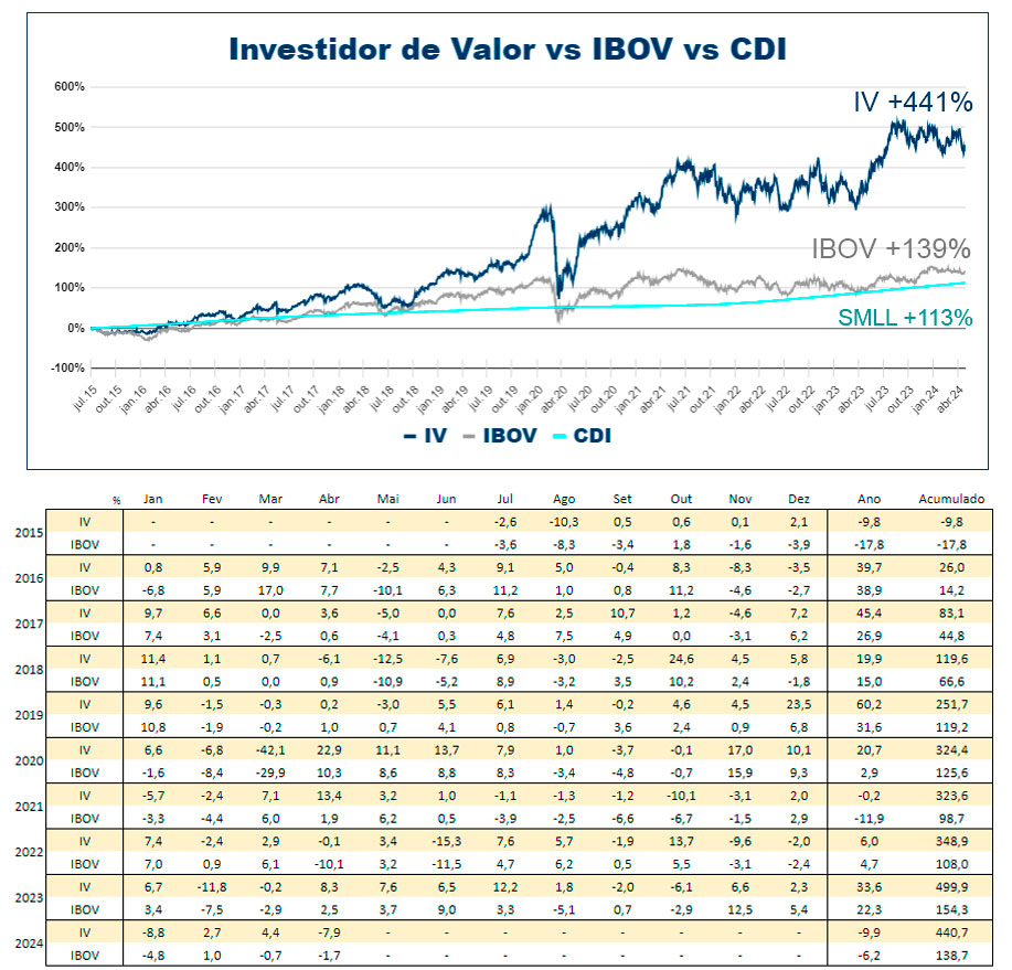 O Investidor de Valor vs IBOV
