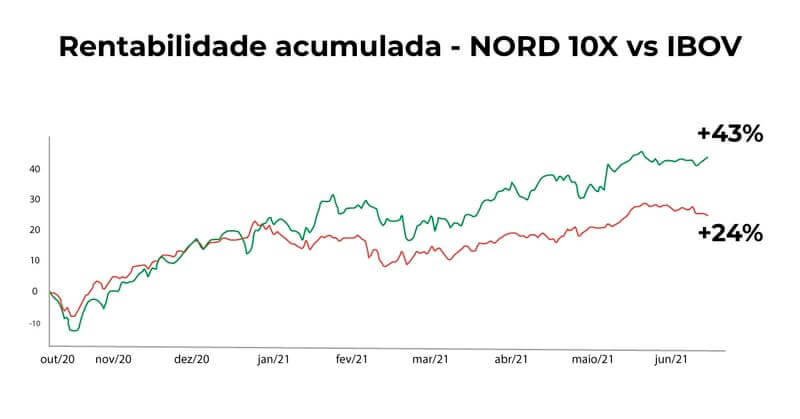 Nord 10x vs IBOV