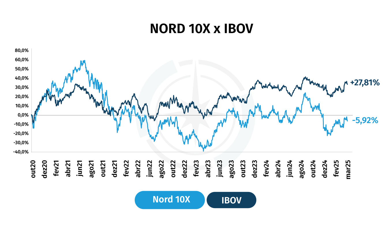 Nord 10x vs IBOV