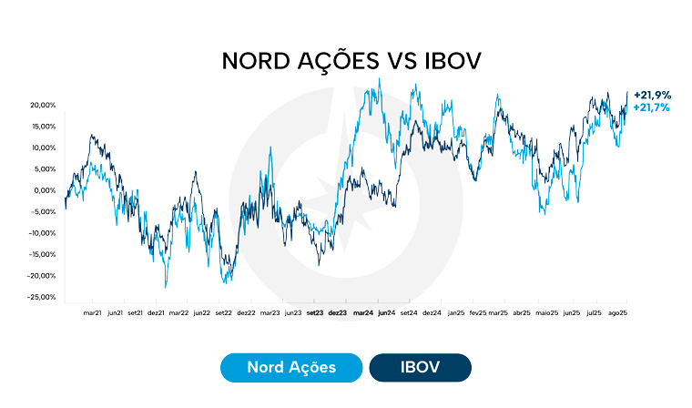 Nord Ações