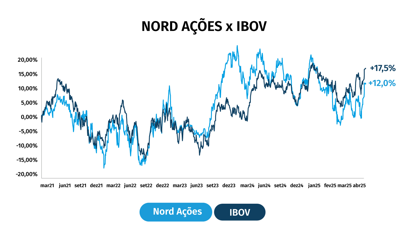 Nord Ações