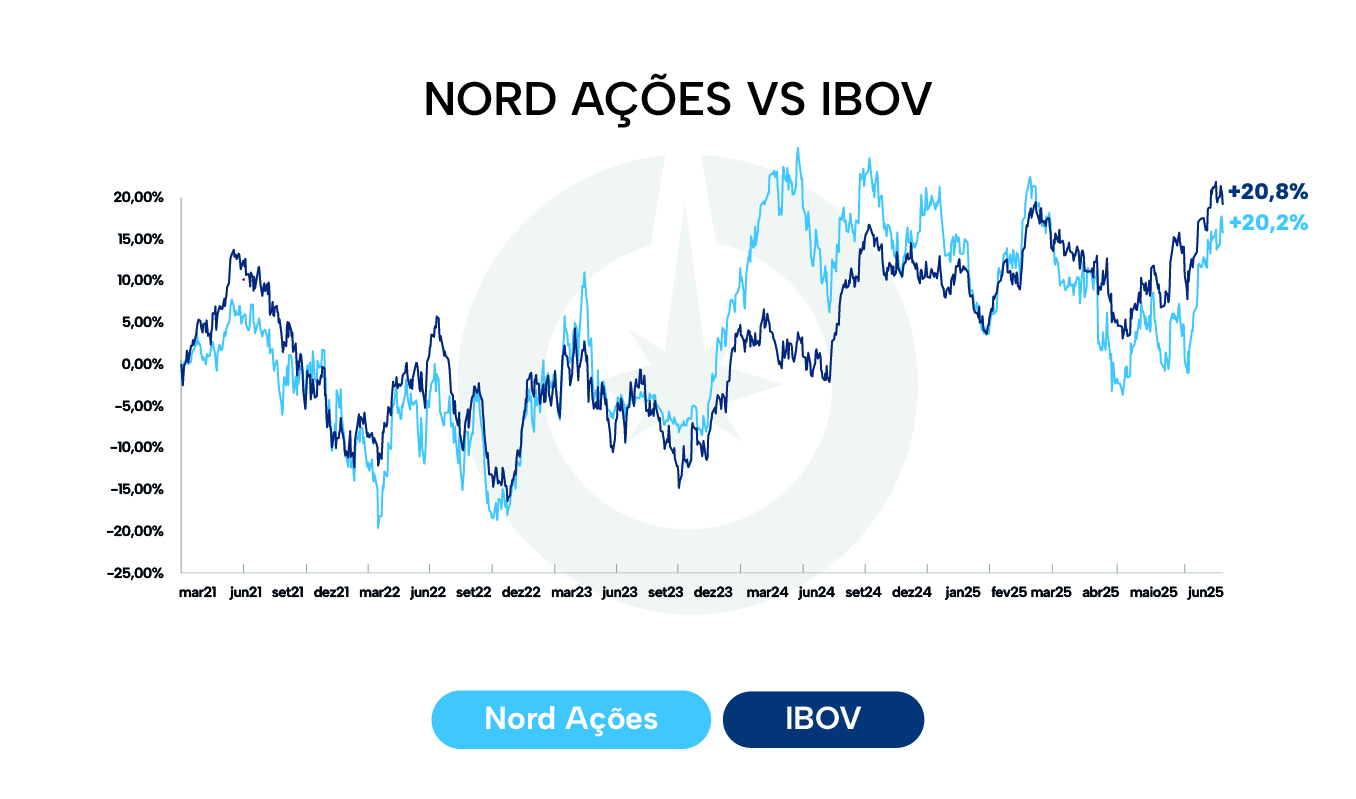 Nord Ações