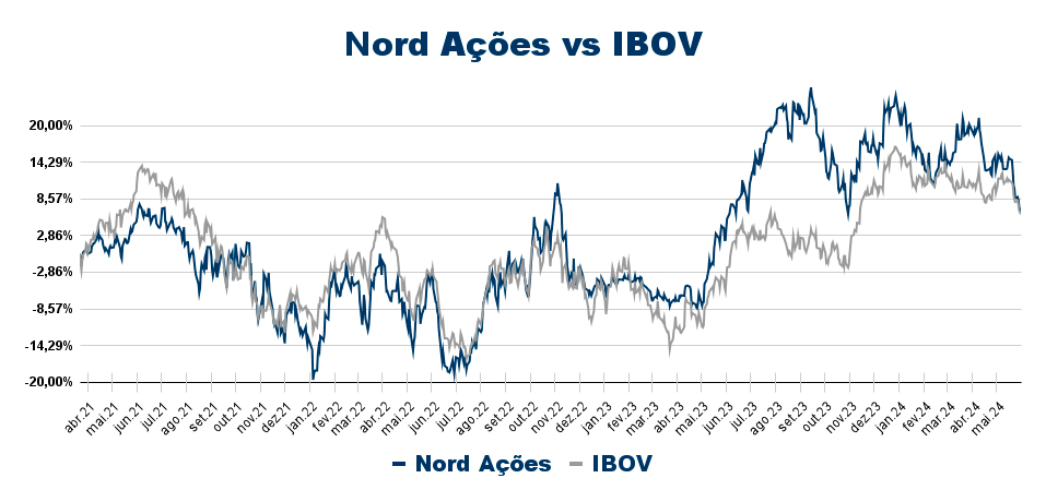 Carteira Nord Ações versus o CDI