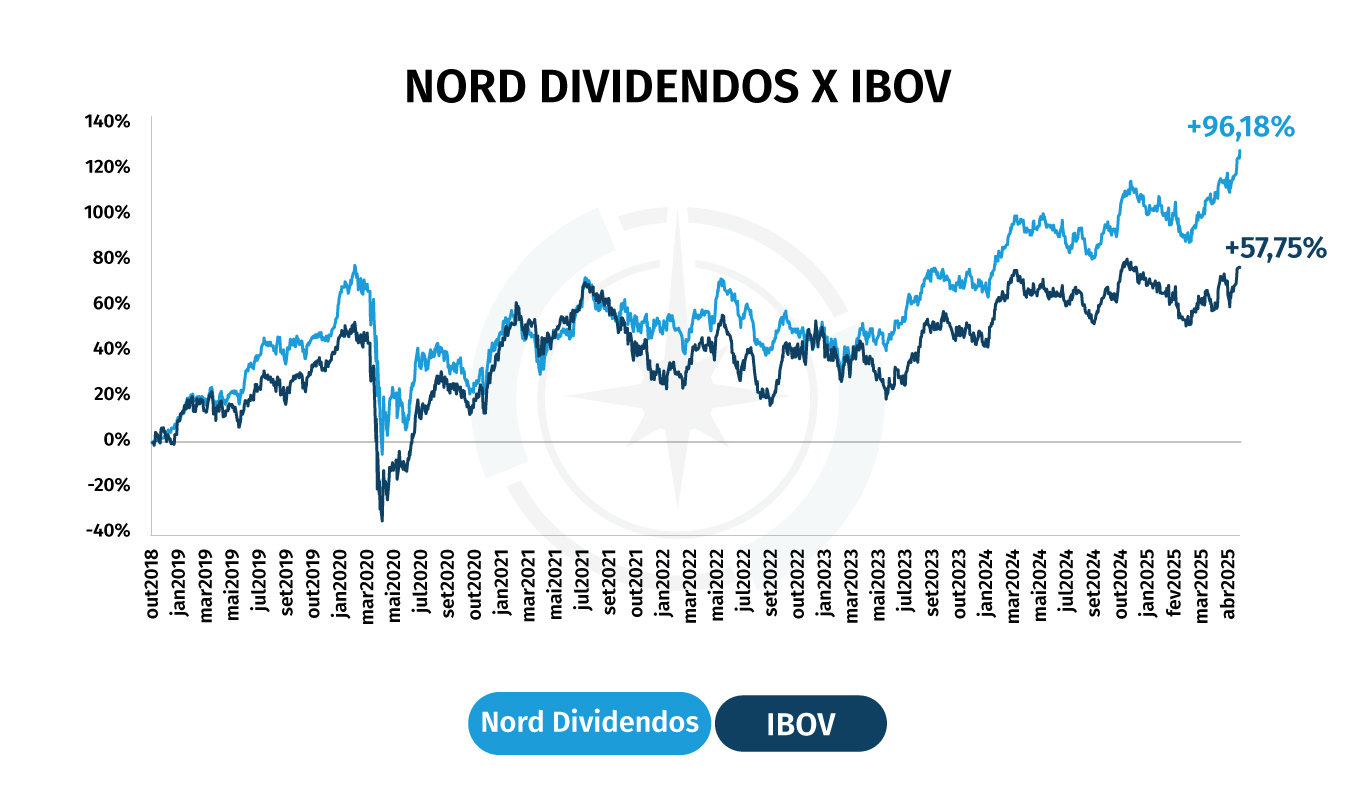 Nord Dividendos