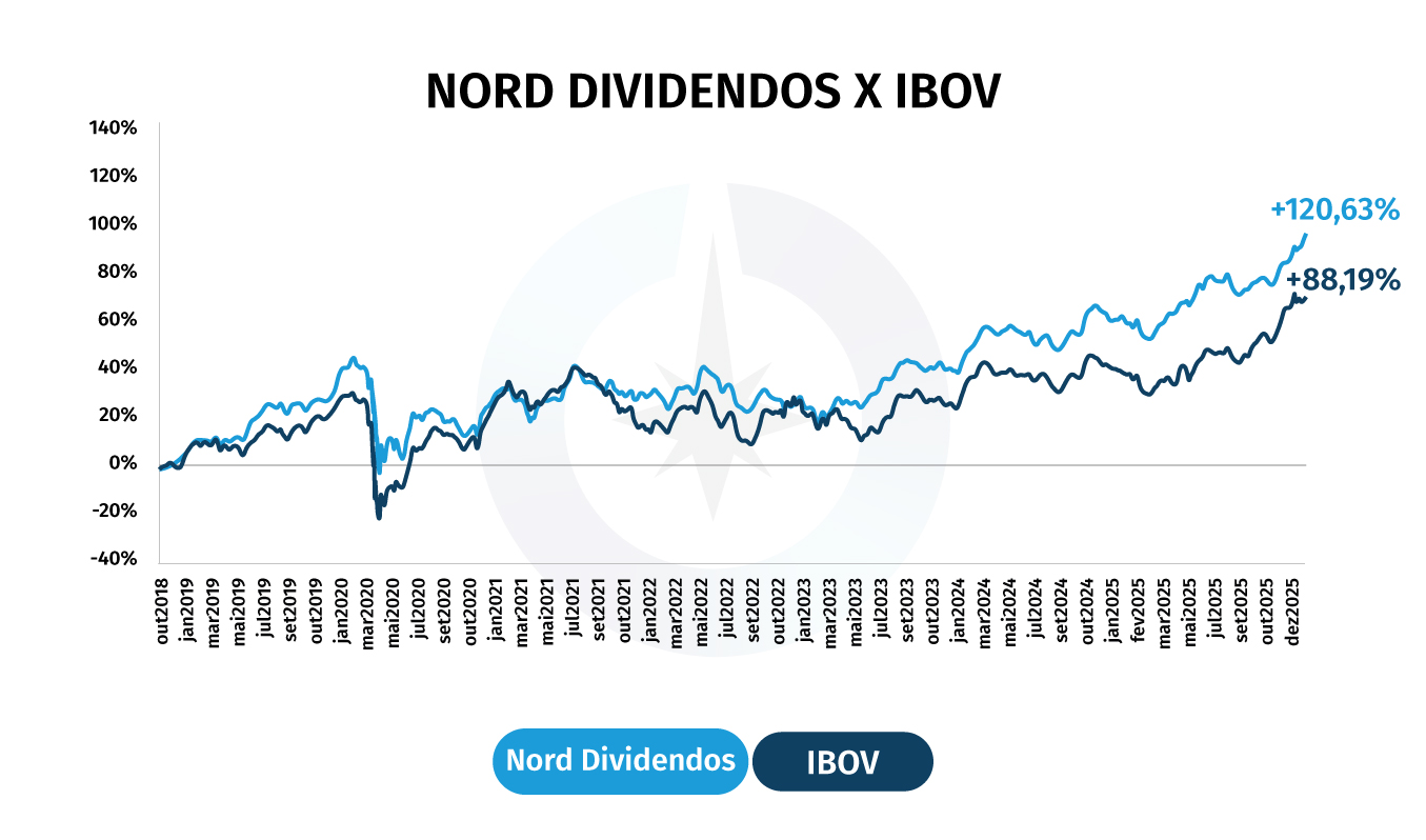 Nord Dividendos