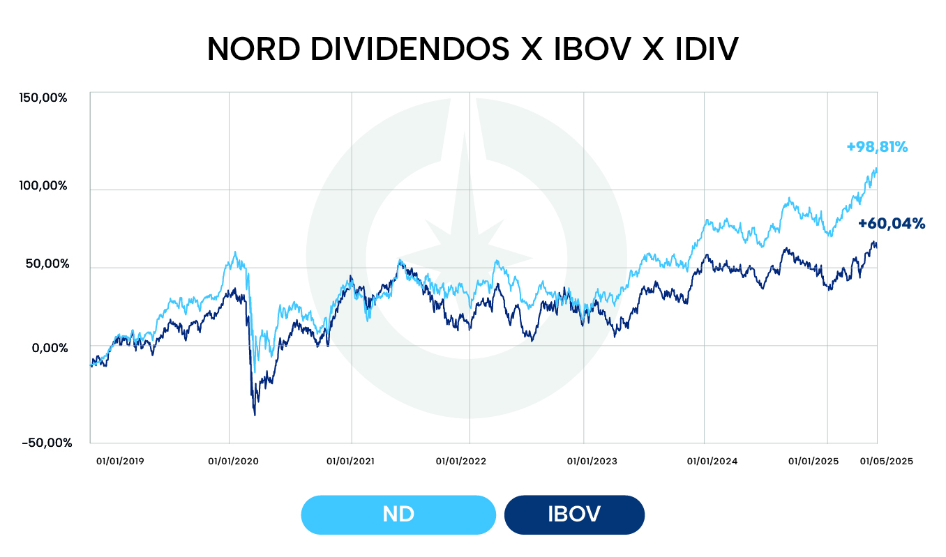 Nord Dividendos