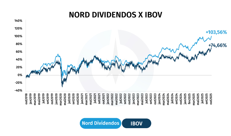Nord Dividendos