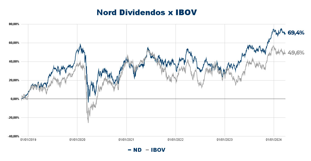 Carteira Nord Dividendos versus o CDI
