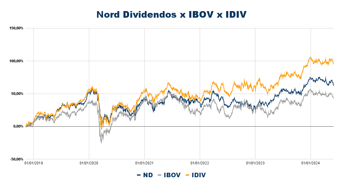 Carteira Nord Dividendos versus o CDI