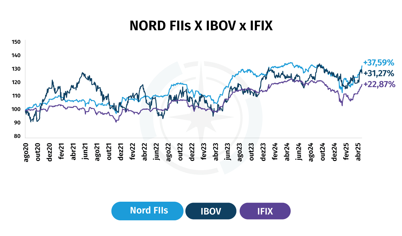 Nord Fundos Imobiliários