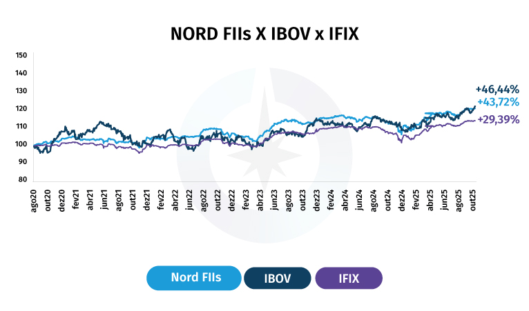 Nord Fundos Imobiliários