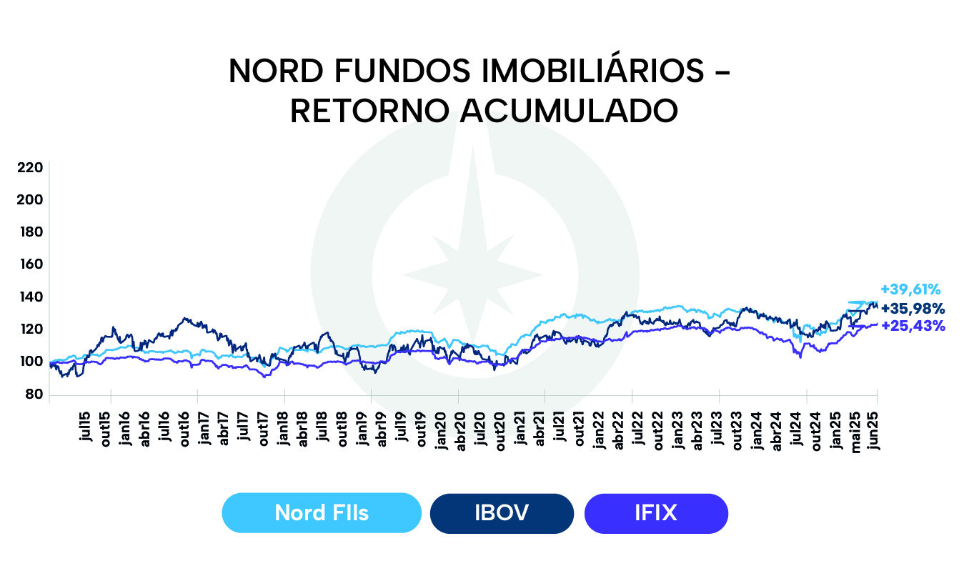 Nord Fundos Imobiliários