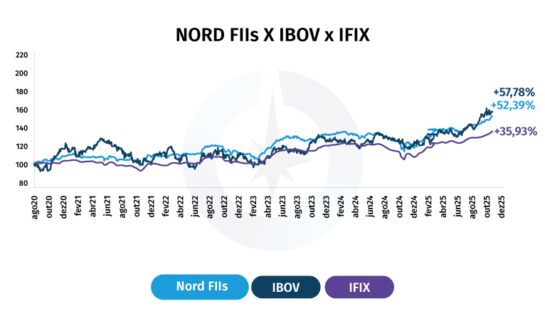 Nord Fundos Imobiliários
