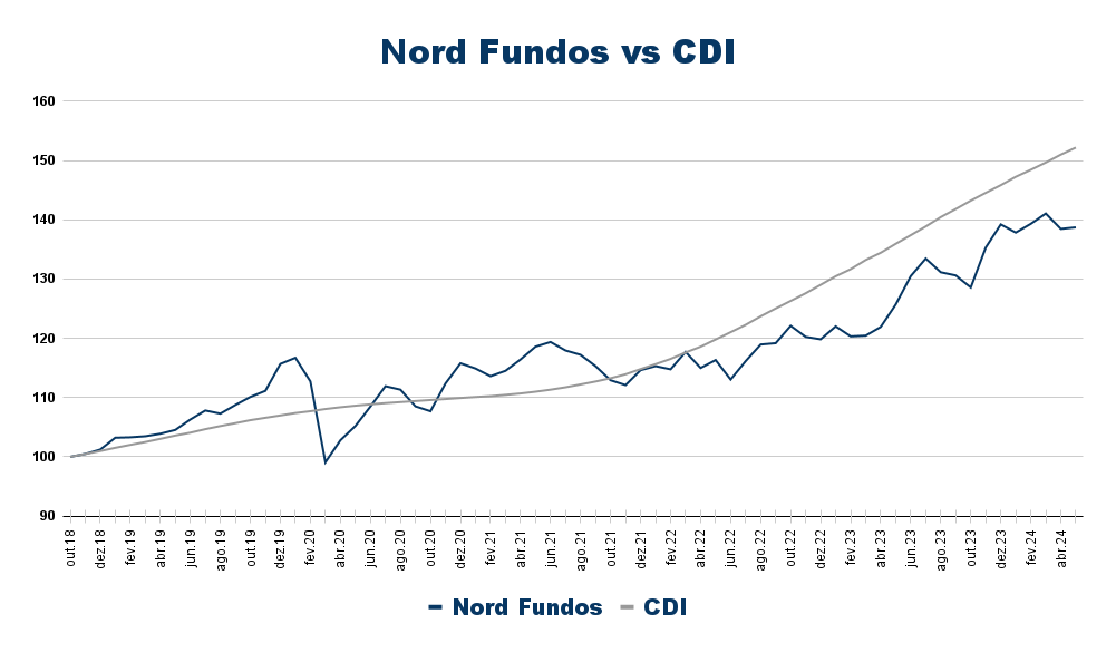 Carteira Nord Fundos versus o CDI