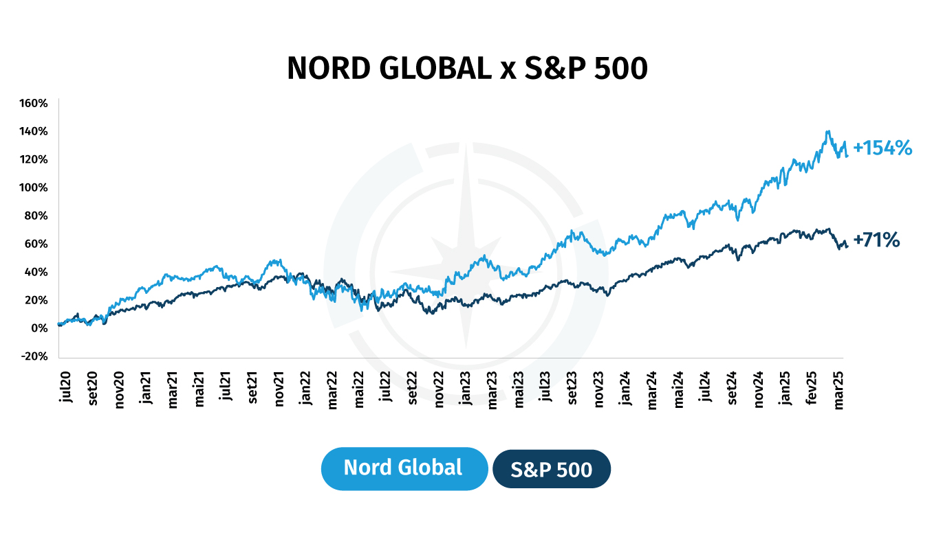 Nord Global vs IBOV USD