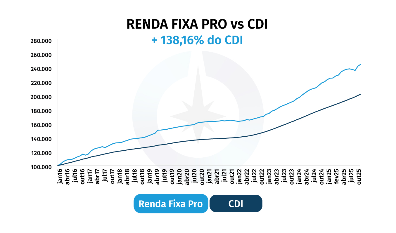 Renda Fixa PRO