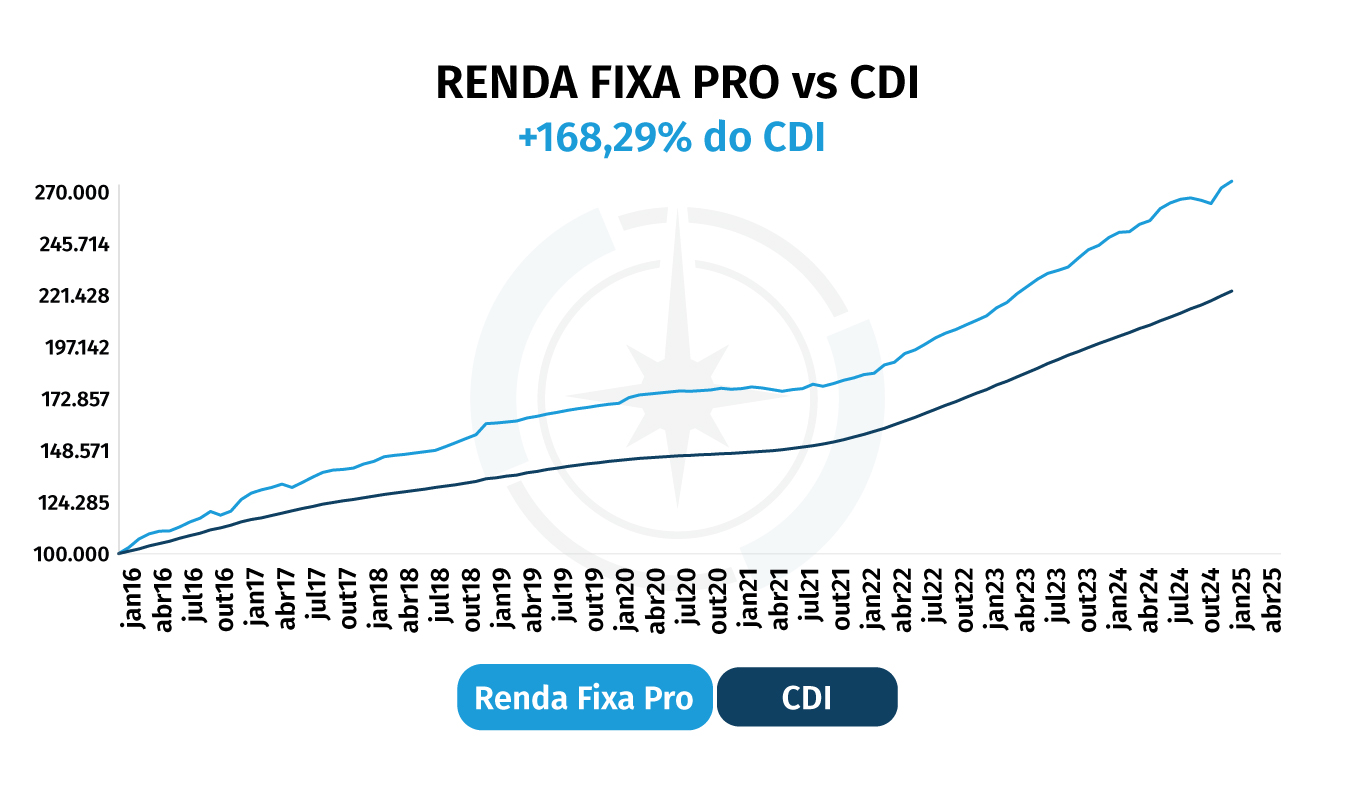 Renda Fixa PRO