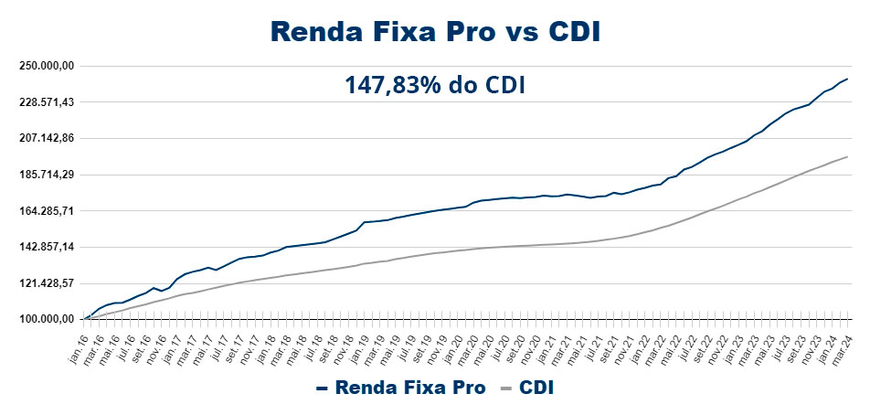 Renda Fixa PRO vs CDI