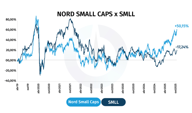 Nord Small Caps