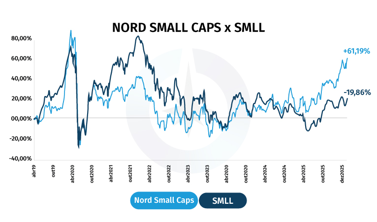 Nord Small Caps