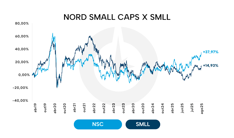 Nord Small Caps